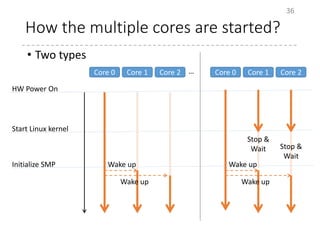How the multiple cores are started?
• Two types
36
HW Power On
Start Linux kernel
Initialize SMP
Core 0 Core 1 Core 2 …
Wake up
Wake up
Core 0 Core 1 Core 2
Wake up
Wake up
Stop &
Wait Stop &
Wait
 