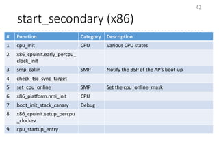 start_secondary (x86)
42
# Function Category Description
1 cpu_init CPU Various CPU states
2 x86_cpuinit.early_percpu_
clock_init
3 smp_callin SMP Notify the BSP of the AP’s boot-up
4 check_tsc_sync_target
5 set_cpu_online SMP Set the cpu_online_mask
6 x86_platform.nmi_init CPU
7 boot_init_stack_canary Debug
8 x86_cpuinit.setup_percpu
_clockev
9 cpu_startup_entry
 