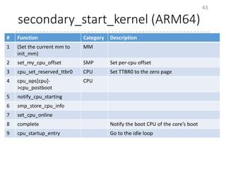 secondary_start_kernel (ARM64)
43
# Function Category Description
1 (Set the current mm to
init_mm)
MM
2 set_my_cpu_offset SMP Set per-cpu offset
3 cpu_set_reserved_ttbr0 CPU Set TTBR0 to the zero page
4 cpu_ops[cpu]-
>cpu_postboot
CPU
5 notify_cpu_starting
6 smp_store_cpu_info
7 set_cpu_online
8 complete Notify the boot CPU of the core’s boot
9 cpu_startup_entry Go to the idle loop
 