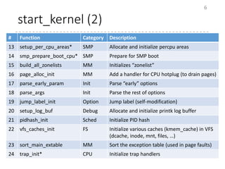 start_kernel (2)
6
# Function Category Description
13 setup_per_cpu_areas* SMP Allocate and initialize percpu areas
14 smp_prepare_boot_cpu* SMP Prepare for SMP boot
15 build_all_zonelists MM Initializes “zonelist”
16 page_alloc_init MM Add a handler for CPU hotplug (to drain pages)
17 parse_early_param Init Parse “early” options
18 parse_args Init Parse the rest of options
19 jump_label_init Option Jump label (self-modification)
20 setup_log_buf Debug Allocate and initialize printk log buffer
21 pidhash_init Sched Initialize PID hash
22 vfs_caches_init FS Initialize various caches (kmem_cache) in VFS
(dcache, inode, mnt, files, …)
23 sort_main_extable MM Sort the exception table (used in page faults)
24 trap_init* CPU Initialize trap handlers
 