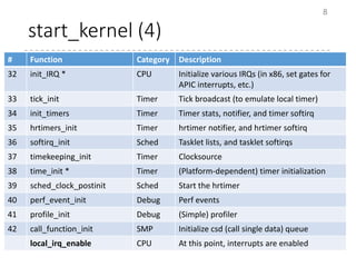 start_kernel (4)
8
# Function Category Description
32 init_IRQ * CPU Initialize various IRQs (in x86, set gates for
APIC interrupts, etc.)
33 tick_init Timer Tick broadcast (to emulate local timer)
34 init_timers Timer Timer stats, notifier, and timer softirq
35 hrtimers_init Timer hrtimer notifier, and hrtimer softirq
36 softirq_init Sched Tasklet lists, and tasklet softirqs
37 timekeeping_init Timer Clocksource
38 time_init * Timer (Platform-dependent) timer initialization
39 sched_clock_postinit Sched Start the hrtimer
40 perf_event_init Debug Perf events
41 profile_init Debug (Simple) profiler
42 call_function_init SMP Initialize csd (call single data) queue
local_irq_enable CPU At this point, interrupts are enabled
 