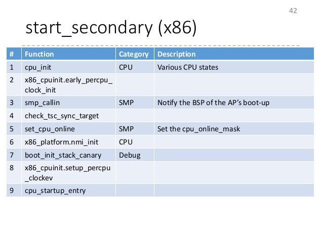 conversion c assembler to Process Linux Initialization (2)