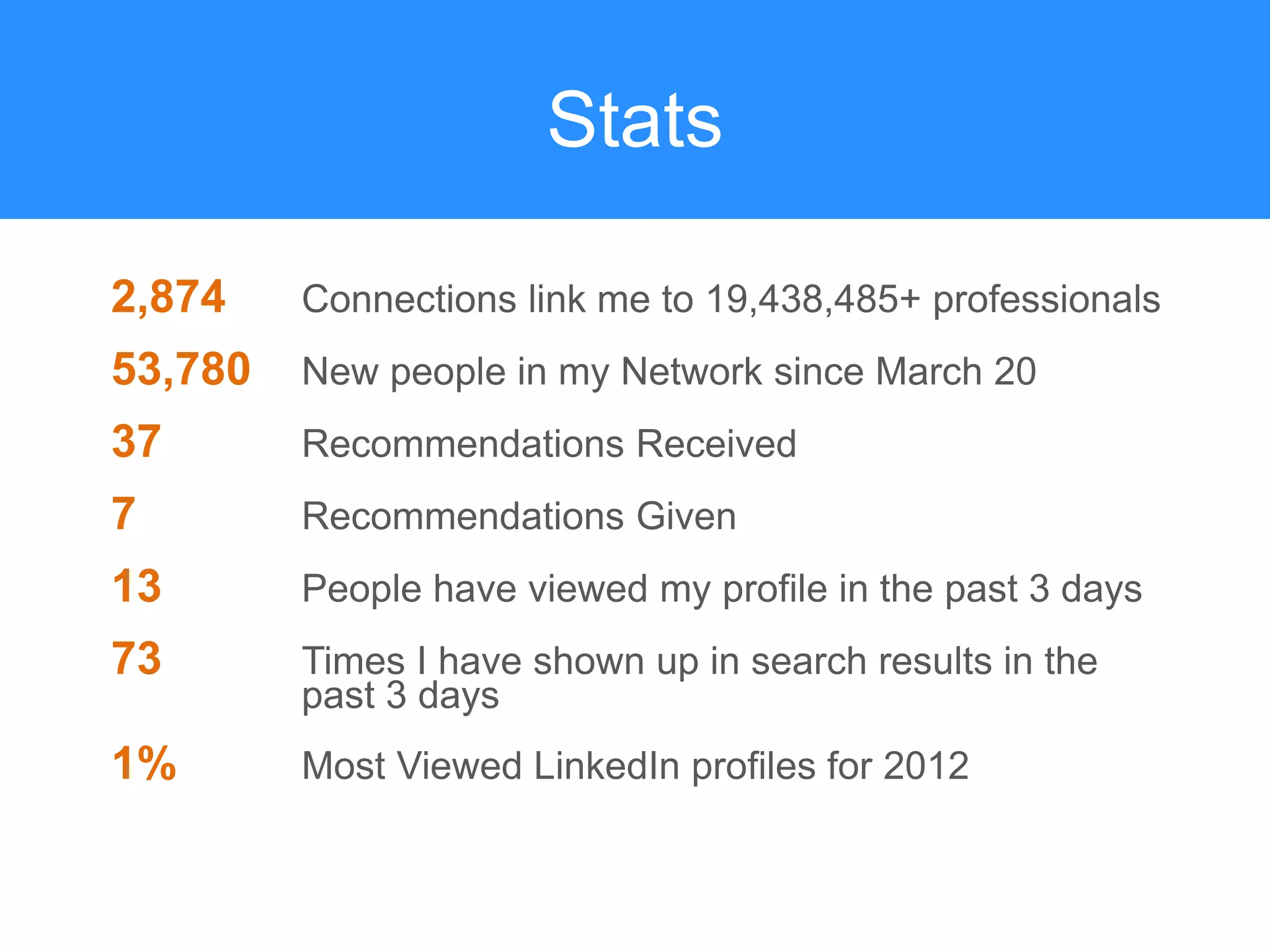 Stats
2,874 Connections link me to 19,438,485+ professionals
53,780 New people in my Network since March 20
37 Recommendations Received
7 Recommendations Given
13 People have viewed my profile in the past 3 days
73 Times I have shown up in search results in the
past 3 days
1% Most Viewed LinkedIn profiles for 2012
 