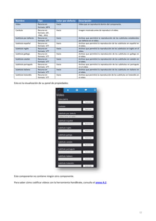 12
Nombre Tipo Valor por defecto Descripción
Vídeo Recurso en
formato .MP4
Vacío Vídeo que se reproducirá dentro del componente.
Carátula Recurso en
formato .GIF,
.PNG, .JPEG
Vacío Imagen mostrada antes de reproducir el vídeo.
Subtítulo por defecto Recurso en
formato .SRT
Vacío Archivo que permitirá la reproducción de los subtítulos establecidos
por defecto en el vídeo.
Subtítulo español Recurso en
formato .SRT
Vacío Archivo que permitirá la reproducción de los subtítulos en español en
el vídeo.
Subtítulo inglés Recurso en
formato .SRT
Vacío Archivo que permitirá la reproducción de los subtítulos en inglés en el
vídeo.
Subtítulo gallego Recurso en
formato .SRT
Vacío Archivo que permitirá la reproducción de los subtítulos en gallego en
el vídeo.
Subtítulo catalán Recurso en
formato .SRT
Vacío Archivo que permitirá la reproducción de los subtítulos en catalán en
el vídeo.
Subtítulo portugués Recurso en
formato .SRT
Vacío Archivo que permitirá la reproducción de los subtítulos en portugués
en el vídeo.
Subtítulo italiano Recurso en
formato .SRT
Vacío Archivo que permitirá la reproducción de los subtítulos en italiano en
el vídeo.
Subtítulo holandés Recurso en
formato .SRT
Vacío Archivo que permitirá la reproducción de los subtítulos en holandés en
el vídeo.
Esta es la visualización de su panel de propiedades:
Este componente no contiene ningún otro componente.
Para saber cómo codificar vídeos con la herramienta HandBrake, consulta el anexo A.2.
4.8 Cuestionario
Un cuestionario es un componente que se puede incluir dentro de cada una de las secciones. Son un conjunto de
preguntas ordenadas que sirven para obtener información de quien las responde. Dentro de cada cuestionario se
pueden incluir diferentes tipos de preguntas (respuesta simple, relacionar, rellena los huecos…).
 