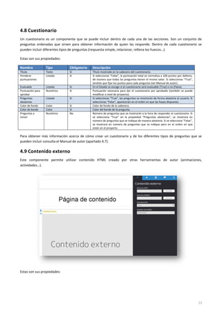 13
Estas son sus propiedades:
Nombre Tipo Obligatorio Descripción
Título Texto Sí Título mostrado en la cabecera del cuestionario.
Ponderar
puntuaciones
Listado Sí Si seleccionas “False”, la puntuación total se normaliza a 100 puntos por defecto,
de manera que todas las preguntas tienen el mismo valor. Si seleccionas “True”,
tendrás que fijar los puntos para cada pregunta (ver Manual de autor).
Evaluable Listado Sí En el listado se escoge si el cuestionario será evaluable (True) o no (False).
Puntuación para
aprobar
Numérico Sí Puntuación necesaria para dar el cuestionario por aprobado (también se puede
modificar a nivel de proyecto).
Preguntas
aleatorias
Listado Sí Si seleccionas “True”, las preguntas se mostrarán de forma aleatoria al usuario. Si
seleccionas “False”, aparecerán en el orden en que las hayas dispuesto.
Preguntas a
incluir
Numérico No Número de preguntas que se mostrarán a la hora de responder al cuestionario. Si
se selecciona “True” en la propiedad “Preguntas aleatorias”, se mostrará en
número de preguntas que se indique de manera aleatoria. Si se selecciona “False”,
se mostrará en número de preguntas que se indique pero en el orden en que
están en el proyecto.
Color de fondo Color Sí Color de fondo de la cabecera.
Color de borde Color Sí Color del borde de la pregunta.
Color de fondo
del cuestionario
Color Sí Color de fondo del cuerpo del cuestionario.
Título de la
cabecera visible
Listado Sí Si seleccionas “True”, el usuario verá el título en la cabecera. Si seleccionas
“False”, no lo verá.
Botón de informe
visible
Listado Sí Si seleccionas “True”, el usuario verá el botón para ver el informe del
cuestionario. Si seleccionas “False”, no tendrá opción de verlo.
Paginación visible Listado Sí Si seleccionas “True”, el usuario podrá ver la página del cuestionario en que se
encuentra debajo del título de la cabecera. Si seleccionas “False”, no lo verá.
Puntuación de
pregunta visible
Listado Sí Si seleccionas “True”, el usuario verá la puntuación de cada pregunta debajo del
título de la cabecera o de la paginación. Si seleccionas “False”, no la verá.
Para obtener más información acerca de cómo crear un cuestionario y de los diferentes tipos de preguntas que se
pueden incluir consulta el Manual de autor (apartado 4.7).
4.9 Contenido externo
Este componente permite utilizar contenido HTML creado por otras herramientas de autor (animaciones,
actividades…).
Estas son sus propiedades:
 