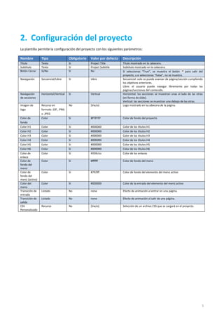 5
2. Configuración del proyecto
La plantilla permite la configuración del proyecto con los siguientes parámetros:
Nombre Tipo Obligatorio Valor por defecto Descripción
Título Texto Sí Project Title Título mostrado en la cabecera.
Subtítulo Texto Sí Project Subtitle Subtítulo mostrado en la cabecera.
Botón Cerrar Sí/No Sí No Si seleccionas “True”, se muestra el botón para salir del
proyecto, y si seleccionas “False”, no se muestra.
Navegación Secuencial/Libre Sí Libre Secuencial: solo se puede avanzar de página/sección cumpliendo
los objetivos anteriores.
Libre: el usuario puede navegar libremente por todas las
páginas/secciones del contenido.
Navegación
de secciones
Horizontal/Vertical Sí Vertical Horizontal: las secciones se muestran unas al lado de las otras
(en forma de slide).
Vertical: las secciones se muestran una debajo de las otras.
Imagen de
logo
Recurso en
formato .GIF, .PNG
o .JPEG
No (Vacío) Logo mostrado en la cabecera de la página.
Color de
fondo
Color Sí #FFFFFF Color de fondo del proyecto
Color H1 Color Sí #000000 Color de los títulos H1
Color H2 Color Sí #000000 Color de los títulos H2
Color H3 Color Sí #000000 Color de los títulos H3
Color H4 Color Sí #000000 Color de los títulos H4
Color H5 Color Sí #000000 Color de los títulos H5
Color H6 Color Sí #000000 Color de los títulos H6
Color de
enlace
Color Sí #008cba Color de los enlaces
Color de
fondo del
menú
Color Sí #ffffff Color de fondo del menú
Color de
fondo del
menú (activo)
Color Sí #7fc9ff Color de fondo del elemento del menú activo
Color del
menú
Color Sí #000000 Color de la entrada del elemento del menú activo
Transición de
entrada
Listado No none Efecto de animación al entrar en una página.
Transición de
salida
Listado No none Efecto de animación al salir de una página.
CSS
Personalizado
Recurso No (Vacío) Selección de un archivo CSS que se cargará en el proyecto.
 