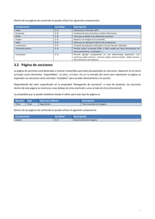 7
Dentro de las páginas de contenido se puede utilizar los siguientes componentes:
Componente Cantidad Descripción
Audio 0..N Documento en formato .MP3.
Destacado 0..N Componente para concretar y resaltar información.
HTML 0..N Texto que se añade en las diferentes secciones.
Imagen 0..N Muestra una imagen en el contenido.
Vídeo 0..N Vídeo que se reproducirá dentro del componente.
Cuestionario 0..N Conjunto de preguntas ordenadas a las que hay que responder.
Contenido externo 0..N Permite utilizar contenido HTML o Flash creado por otras herramientas de
autor (animaciones, actividades…).
Contenedor 0..N Permite agrupar componentes en una determinada disposición: tres
columnas, doble columna - columna simple, columna simple - doble columna,
dos columnas o una columna.
3.2 Página de secciones
La página de secciones está destinada a mostrar contenidos que están jerarquizados en secciones. Aparecen en el menú
principal como elementos “expandibles”, es decir, al hacer clic en la entrada del menú que representa la página se
expanden sus secciones como entradas “clickables” para acceder directamente a la sección.
Dependiendo del valor especificado en la propiedad “Navegación de secciones” a nivel de proyecto, las secciones
dentro de esta página se mostraran unas debajo de otras (vertical) o unas al lado de otras (horizontal).
La propiedad que se puede establecer desde el editor para este tipo de página es:
Nombre Tipo Valor por defecto Descripción
Título Texto Page Section Título mostrado en la página.
Dentro de las páginas de contenido se puede utilizar el siguiente componente:
Componente Cantidad Descripción
Sección 0..N Sección dentro de la página.
 