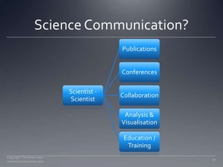 Science Communication?<br />30<br />Copyright Tim Jones 2010   communicatescience.com<br />