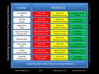 Content Programme
COURSE MODULES
Language
Development
Effective English
Study Skills
eLearning
Blended Learning
Language
Development
Basic
Global Business Skills Virtual Learning Platform
Global
Business Skills
Global Mind
Presentation Skills
Logical Thinking
Meeting Skills
Integrated Bus Skills
Negotiation Skills
Basic Skills
Blended Learning
Advanced
Blended Learning
Corporate
Presentation Skills
Basic Skills
Blended Learning
Advanced
Blended Learning
Corporate
Meeting Skills
Basic Analysis Skills
Learning to Learn
Creative Thinking
Problem Solving
Disruptive
Innovation
Meeting Skills
Presentation
Skills
Logical & Creative
Thinking Skills
Negotiating
Skills
Basic Skills
Blended Learning
Advanced
Blended Learning
Corporate
Meeting Skills
Advanced level one Advanced level two
Train the
Trainer
Basic Skills
Blended Learning
Advanced
Blended Learning
Corporate
Coaching Skills
Social Media
101
Basic Skills
Blended Learning
Advanced
Blended Learning
Corporate Social
Media
AcceleratingCommunicationProgrammeMatrix
GlobalBusinessSkills|InternationalTrainingConsultants|nlm-development.com
 