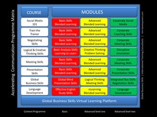Content Programme
COURSE MODULES
Language
Development
Effective English
Study Skills
eLearning
Blended Learning
Language
Development
Basic
Global Business Skills Virtual Learning Platform
Global
Business Skills
Global Mind
Presentation Skills
Logical Thinking
Meeting Skills
Integrated Bus Skills
Negotiation Skills
Basic Skills
Blended Learning
Advanced
Blended Learning
Corporate
Presentation Skills
Basic Skills
Blended Learning
Advanced
Blended Learning
Corporate
Meeting Skills
Basic Analysis Skills
Learning to Learn
Creative Thinking
Problem Solving
Disruptive
Innovation
Meeting Skills
Presentation
Skills
Logical & Creative
Thinking Skills
Negotiating
Skills
Basic Skills
Blended Learning
Advanced
Blended Learning
Corporate
Meeting Skills
Advanced level one Advanced level two
Train the
Trainer
Basic Skills
Blended Learning
Advanced
Blended Learning
Corporate
Coaching Skills
Social Media
101
Basic Skills
Blended Learning
Advanced
Blended Learning
Corporate Social
Media
AcceleratingCommunicationProgrammeMatrix
GlobalBusinessSkills|InternationalTrainingConsultants|nlm-development.com
 