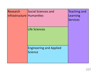 Research	
  
infrastructure
Teaching	
  and	
  
Learning	
  
Services
Social	
  Sciences	
  and	
  
Humani8es
Life	
  Sciences
Engineering	
  and	
  Applied	
  
Science
107
 