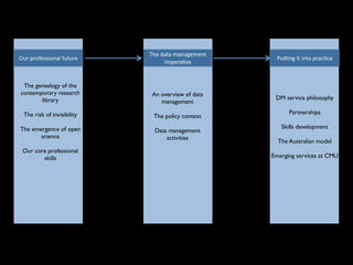 Our	
  professional	
  future
The genealogy of the
contemporary research
library
The risk of invisibility
The emergence of open
science
Our core professional
skills
An overview of data
management
The policy context
Data management
activities
The	
  UQ	
  experience
DM service philosophy
Partnerships
Skills development
The Australian model
Emerging services at CMU
Pu6ng	
  it	
  into	
  prac8ce
The	
  data	
  management	
  
impera8ve
 