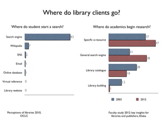 Where do library clients go?
Speciﬁc e-resource
General search engine
Library catalogue
Library building
1
18
38
47
13
28
21
37
2003 2012
Search engine
Wikipedia
SNS
Email
Online database
Virtual reference
Library website 0
0
1
1
2
7
83
Where do student start a search? Where do academics begin research?
Perceptions of libraries 2010,
OCLC
Faculty study 2012: key insights for
libraries and publishers, Ithaka
 
