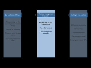 Our	
  professional	
  future
The genealogy of the
contemporary research
library
The risk of invisibility
The emergence of open
science
Our core professional
skills
An overview of data
management
The policy context
Data management
activities
The	
  UQ	
  experience
DM service philosophy
Partnerships
Skills development
The Australian model
Emerging services at CMU
Pu6ng	
  it	
  into	
  prac8ce
The	
  data	
  management	
  
impera8ve
 