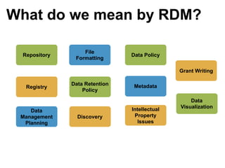 What do we mean by RDM?
Data Retention
Policy
Repository Data Policy
Data
Visualization
Data
Management
Planning
File
Formatting
Metadata
Discovery
Grant Writing
Registry
Intellectual
Property
Issues
 