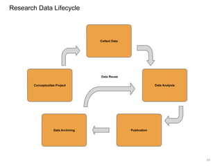 84
Research Data Lifecycle
Conceptualize Project
Data Archiving Publication
Data Analysis
Collect Data
Data Reuse
 