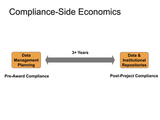 Compliance-Side Economics
Data
Management
Planning
3+ Years
Data &
Institutional
Repositories
Pre-Award Compliance Post-Project Compliance
 