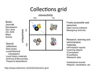 Collec8ons	
  grid
high low
lowhigh
stewardship
uniquenessBooks
Journals
Newspapers
Gov. docs
CD, DVD
Maps
Scores
Special  
collections
Rare books
Local/Historical  
newspapers
Local history materials
Archives & Manuscripts,
Theses & dissertations
Research, learning and
administrative
materials,
•ePrints/tech reports
•Learning objects
•Courseware
•E-portfolios
•Research data
•Institutional records
•Reports, newsletters, etc
Freely-accessible web
resources
Open source software
Newsgroup archives
hp://www.slideshare.net/lisld/collec8ons-­‐grid
 