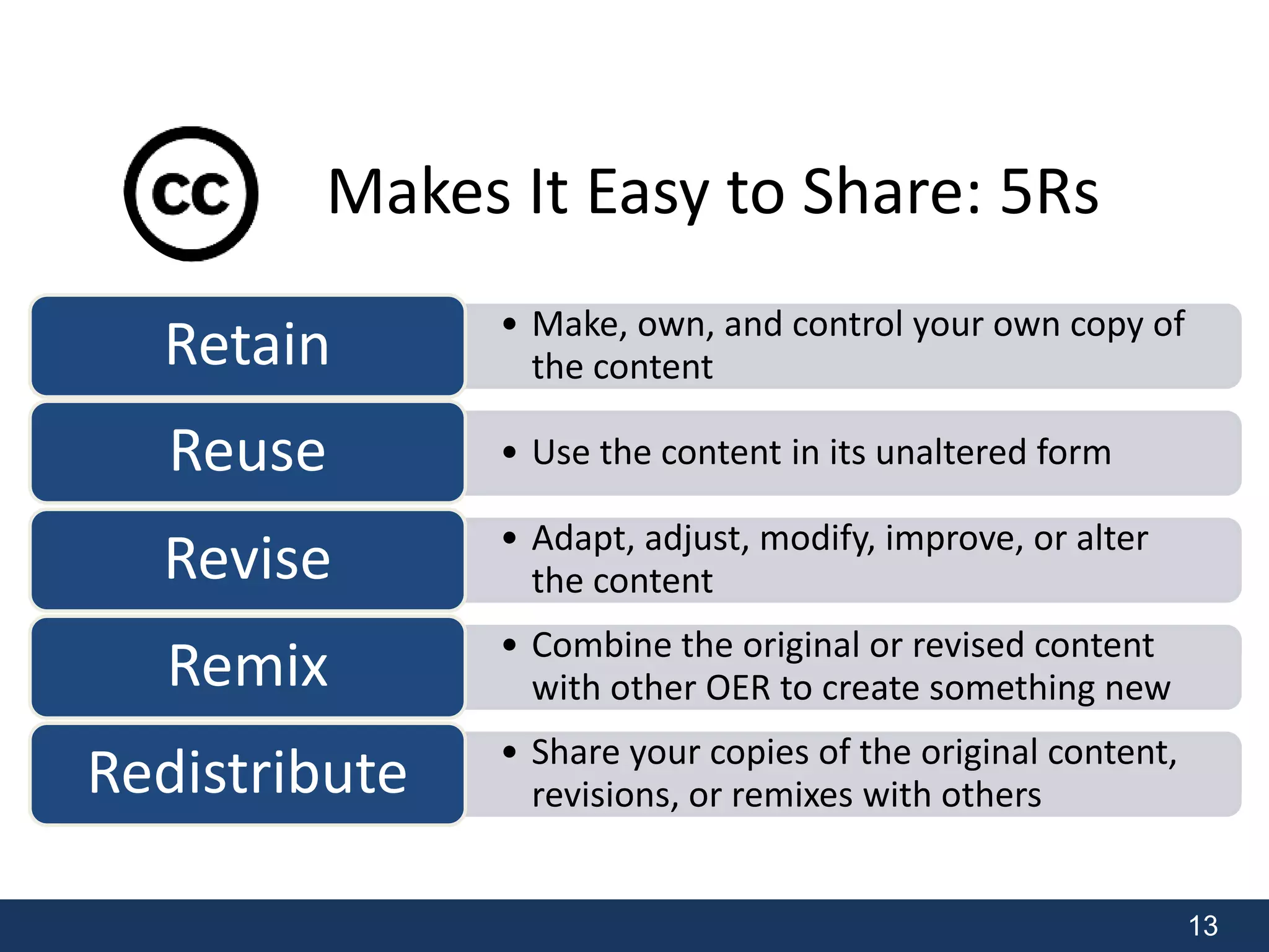 13 
Makes It Easy to Share: 5Rs 
• Make, own, and control your own copy of 
the content • Use the content in its unaltered form 
Retain 
Reuse 
• Adapt, adjust, modify, improve, or alter 
the content Revise 
• Combine the original or revised content 
with other OER to create something new Remix 
• Share your copies of the original content, 
revisions, or remixes with others Redistribute 
 