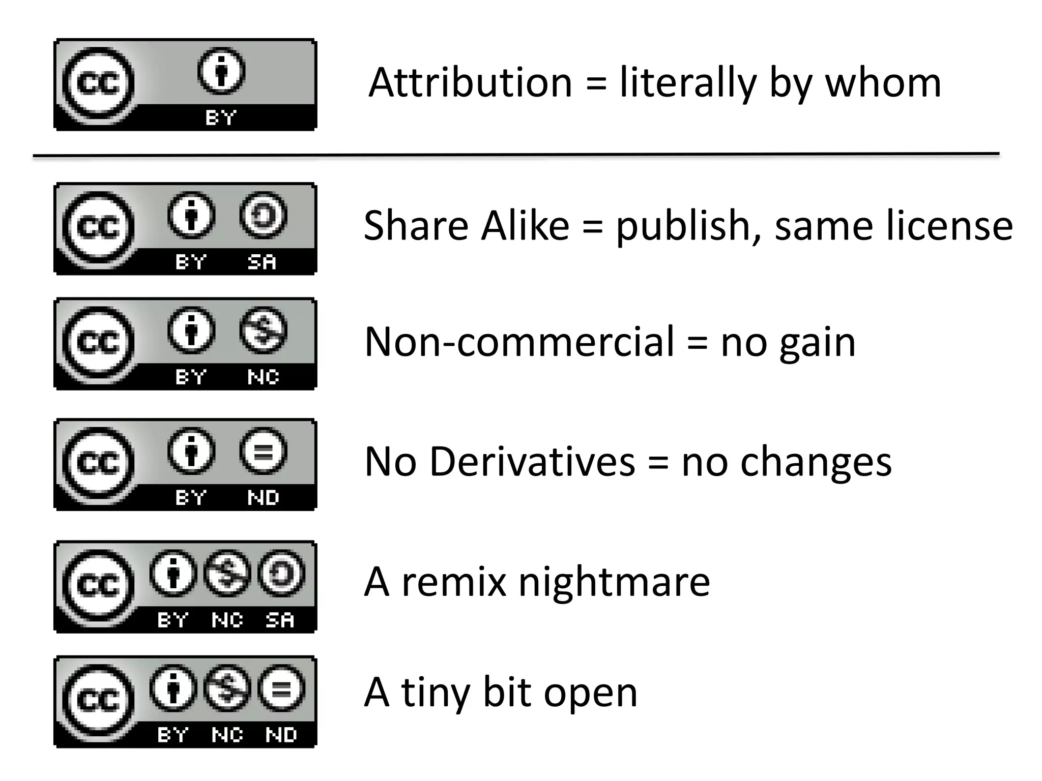Attribution = literally by whom 
Share Alike = publish, same license 
Non-commercial = no gain 
No Derivatives = no changes 
A remix nightmare 
A tiny bit open 
 