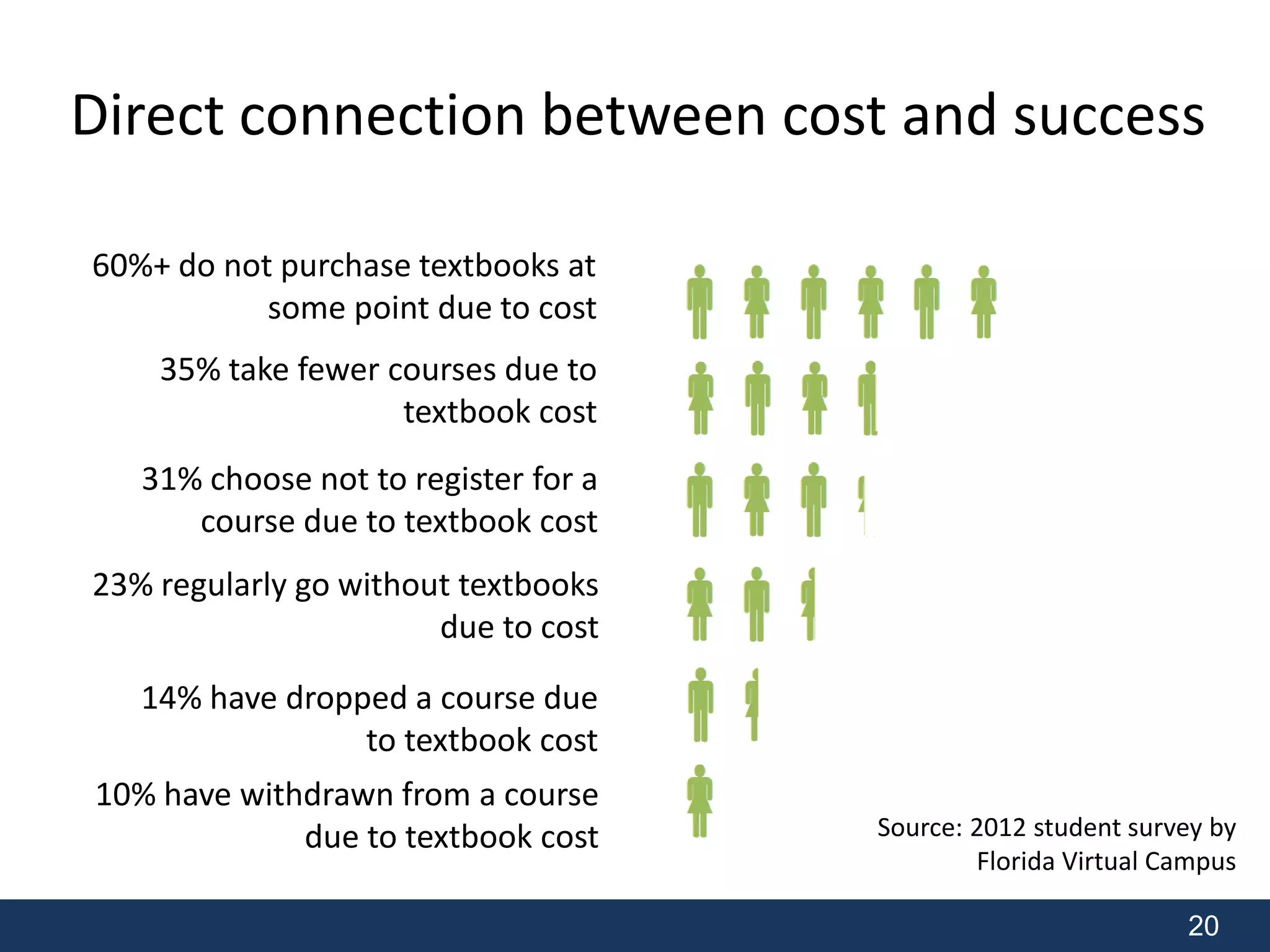 Direct connection between cost and success 
20 
60%+ do not purchase textbooks at 
some point due to cost 
35% take fewer courses due to 
textbook cost 
31% choose not to register for a 
course due to textbook cost 
23% regularly go without textbooks 
due to cost 
14% have dropped a course due 
to textbook cost 
10% have withdrawn from a course 
due to textbook cost Source: 2012 student survey by 
Florida Virtual Campus 
 