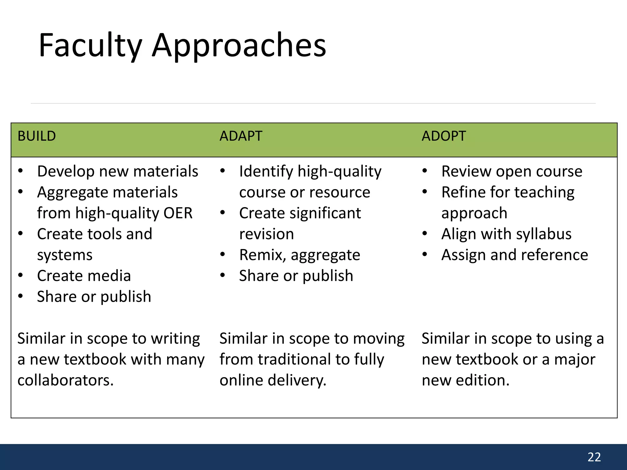 22 
Faculty Approaches 
BUILD ADAPT ADOPT 
• Develop new materials 
• Aggregate materials 
from high-quality OER 
• Create tools and 
systems 
• Create media 
• Share or publish 
Similar in scope to writing 
a new textbook with many 
collaborators. 
• Identify high-quality 
course or resource 
• Create significant 
revision 
• Remix, aggregate 
• Share or publish 
Similar in scope to moving 
from traditional to fully 
online delivery. 
• Review open course 
• Refine for teaching 
approach 
• Align with syllabus 
• Assign and reference 
Similar in scope to using a 
new textbook or a major 
new edition. 
 
