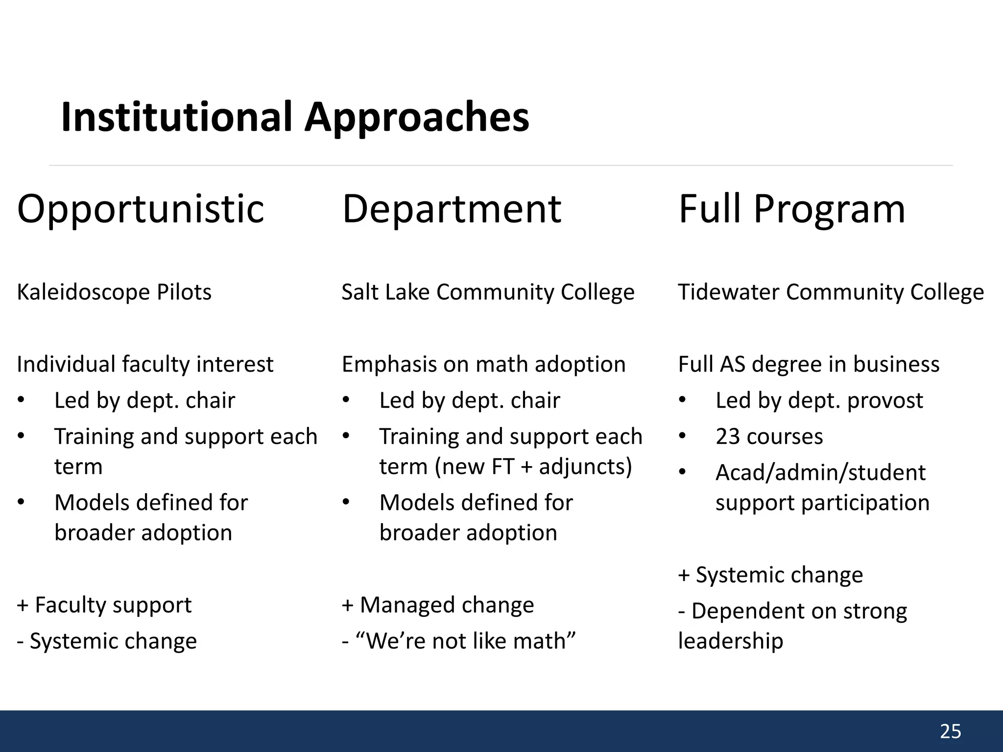 25 
Institutional Approaches 
Opportunistic 
Kaleidoscope Pilots 
Individual faculty interest 
• Led by dept. chair 
• Training and support each 
term 
• Models defined for 
broader adoption 
+ Faculty support 
- Systemic change 
Department 
Salt Lake Community College 
Emphasis on math adoption 
• Led by dept. chair 
• Training and support each 
term (new FT + adjuncts) 
• Models defined for 
broader adoption 
+ Managed change 
- “We’re not like math” 
Full Program 
Tidewater Community College 
Full AS degree in business 
• Led by dept. provost 
• 23 courses 
• Acad/admin/student 
support participation 
+ Systemic change 
- Dependent on strong 
leadership 
 