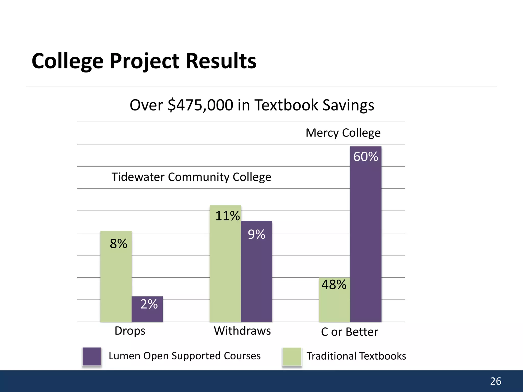 26 
College Project Results 
Over $475,000 in Textbook Savings 
Tidewater Community College 
8% 
11% 
Mercy College 
48% 
2% 
9% 
60% 
Drops Withdraws C or Better 
Lumen Open Supported Courses Traditional Textbooks 
 