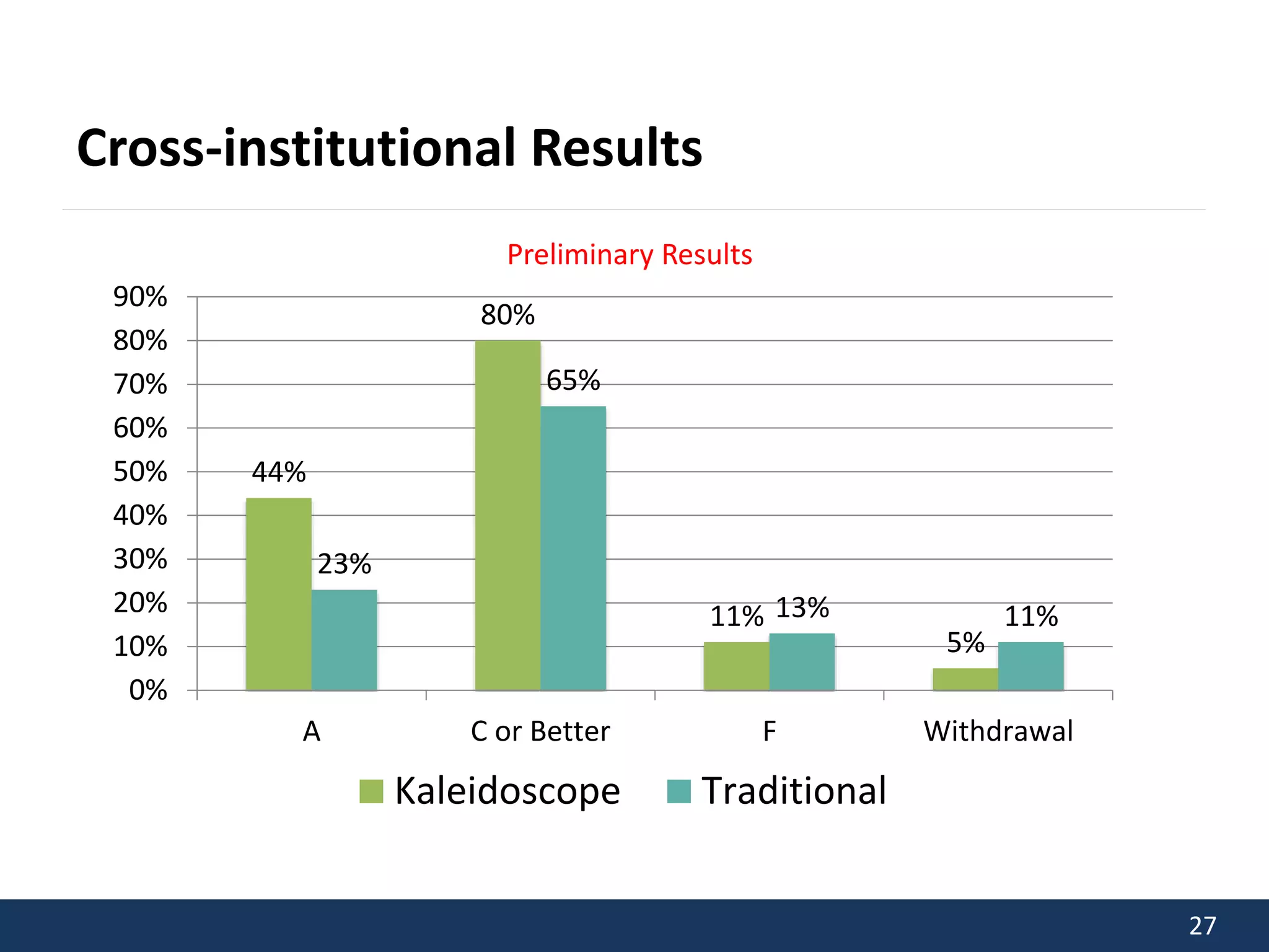27 
Cross-institutional Results 
44% 
Preliminary Results 
80% 
11% 
5% 
23% 
65% 
13% 11% 
90% 
80% 
70% 
60% 
50% 
40% 
30% 
20% 
10% 
0% 
A C or Better F Withdrawal 
Kaleidoscope Traditional 
 