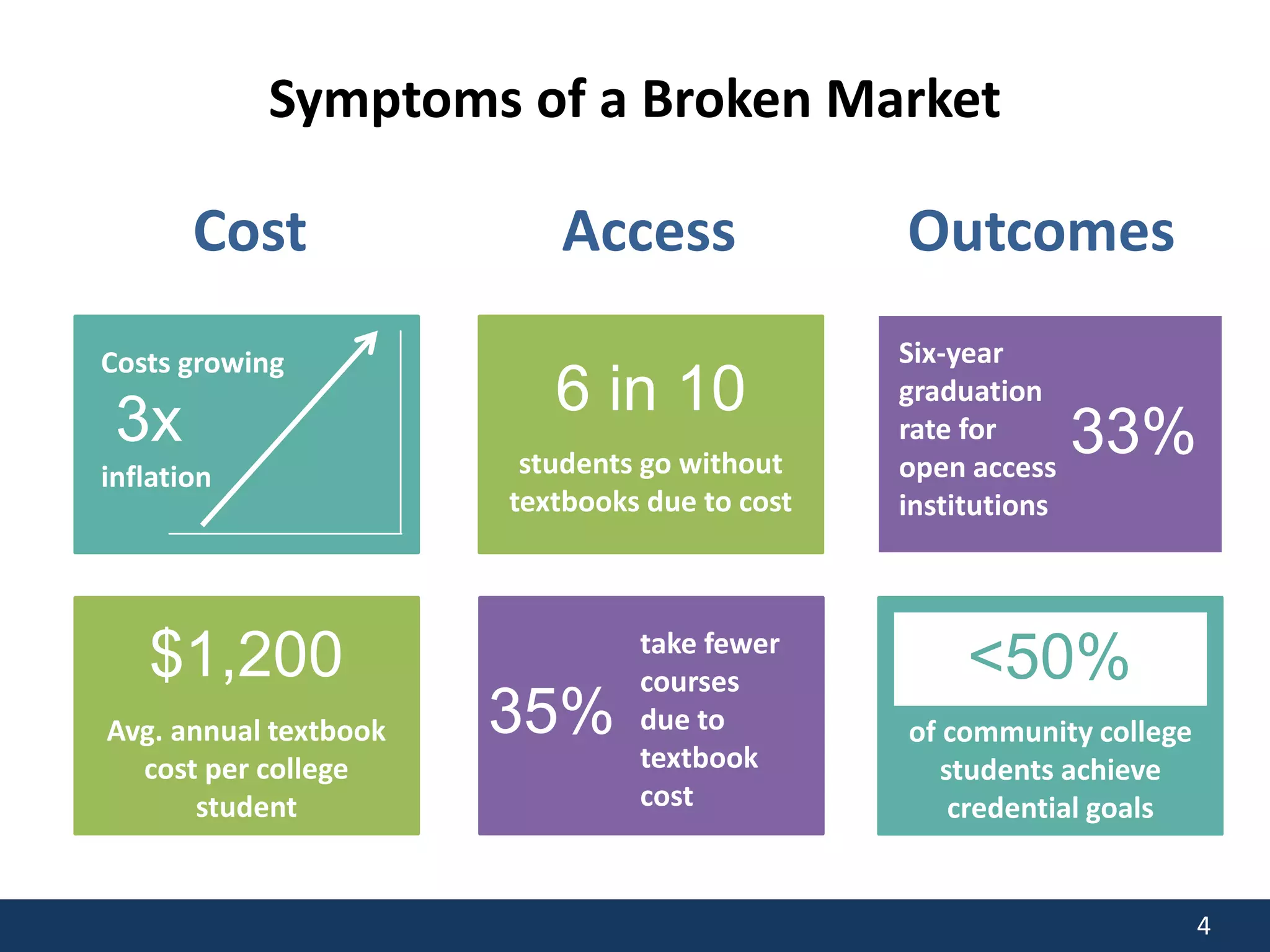 4 
Symptoms of a Broken Market 
Outcomes 
Six-year 
graduation 
rate for 
open access 
institutions 
33% 
Cost 
Costs growing 
3x 
inflation 
$1,200 
Avg. annual textbook 
cost per college 
student 
Access 
6 in 10 
students go without 
textbooks due to cost 
take fewer 
courses 
due to 
textbook 
cost 
35% 
<50% 
of community college 
students achieve 
credential goals 
 