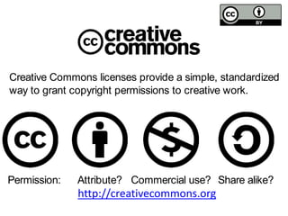 Creative Commons licenses provide a simple, standardized 
way to grant copyright permissions to creative work. 
Attribute? Commercial Permission: use? Share alike? 
http://creativecommons.org 
 