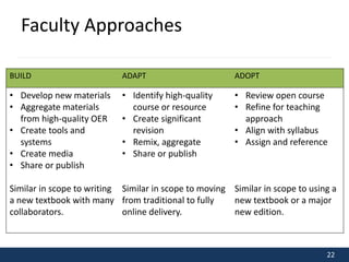 22 
Faculty Approaches 
BUILD ADAPT ADOPT 
• Develop new materials 
• Aggregate materials 
from high-quality OER 
• Create tools and 
systems 
• Create media 
• Share or publish 
Similar in scope to writing 
a new textbook with many 
collaborators. 
• Identify high-quality 
course or resource 
• Create significant 
revision 
• Remix, aggregate 
• Share or publish 
Similar in scope to moving 
from traditional to fully 
online delivery. 
• Review open course 
• Refine for teaching 
approach 
• Align with syllabus 
• Assign and reference 
Similar in scope to using a 
new textbook or a major 
new edition. 
 