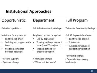 25 
Institutional Approaches 
Opportunistic 
Kaleidoscope Pilots 
Individual faculty interest 
• Led by dept. chair 
• Training and support each 
term 
• Models defined for 
broader adoption 
+ Faculty support 
- Systemic change 
Department 
Salt Lake Community College 
Emphasis on math adoption 
• Led by dept. chair 
• Training and support each 
term (new FT + adjuncts) 
• Models defined for 
broader adoption 
+ Managed change 
- “We’re not like math” 
Full Program 
Tidewater Community College 
Full AS degree in business 
• Led by dept. provost 
• 23 courses 
• Acad/admin/student 
support participation 
+ Systemic change 
- Dependent on strong 
leadership 
 