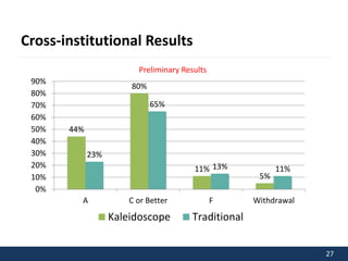 27 
Cross-institutional Results 
44% 
Preliminary Results 
80% 
11% 
5% 
23% 
65% 
13% 11% 
90% 
80% 
70% 
60% 
50% 
40% 
30% 
20% 
10% 
0% 
A C or Better F Withdrawal 
Kaleidoscope Traditional 
 