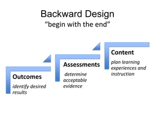 Backward Design 
“begin with the end” 
Outcomes 
identify desired 
results 
Assessments 
determine 
acceptable 
evidence 
Content 
plan learning 
experiences and 
instruction 
 