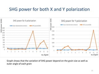 Shg Graph Second Harmonic Generation Non linear optics | PPTX