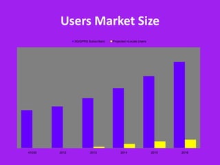 Users Market Size
               3G/GPRS Subscribers   Projected nLocate Users




41030   2012            2013              2014                 2015   2016
 