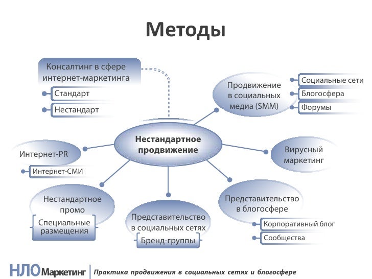 Презентация Про Маркетинг Презентация Про Маркетинг