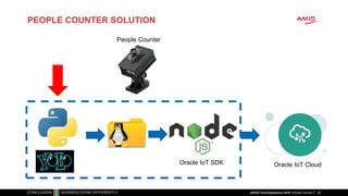 PEOPLE COUNTER SOLUTION
20
People Counter
Oracle IoT CloudOracle IoT SDK
nlOUG Tech Experience 2018: People Counter
 