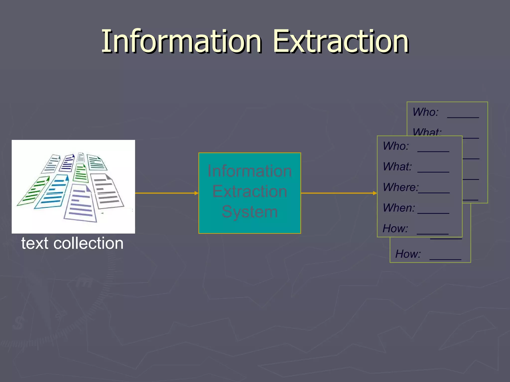 Information Extraction Information Extraction System text collection Who: _____ What: _____ Where:_____ When: _____ How: _____ Who: _____ What: _____ Where:_____ When: _____ How: _____ Who: _____ What: _____ Where:_____ When: _____ How: _____ 