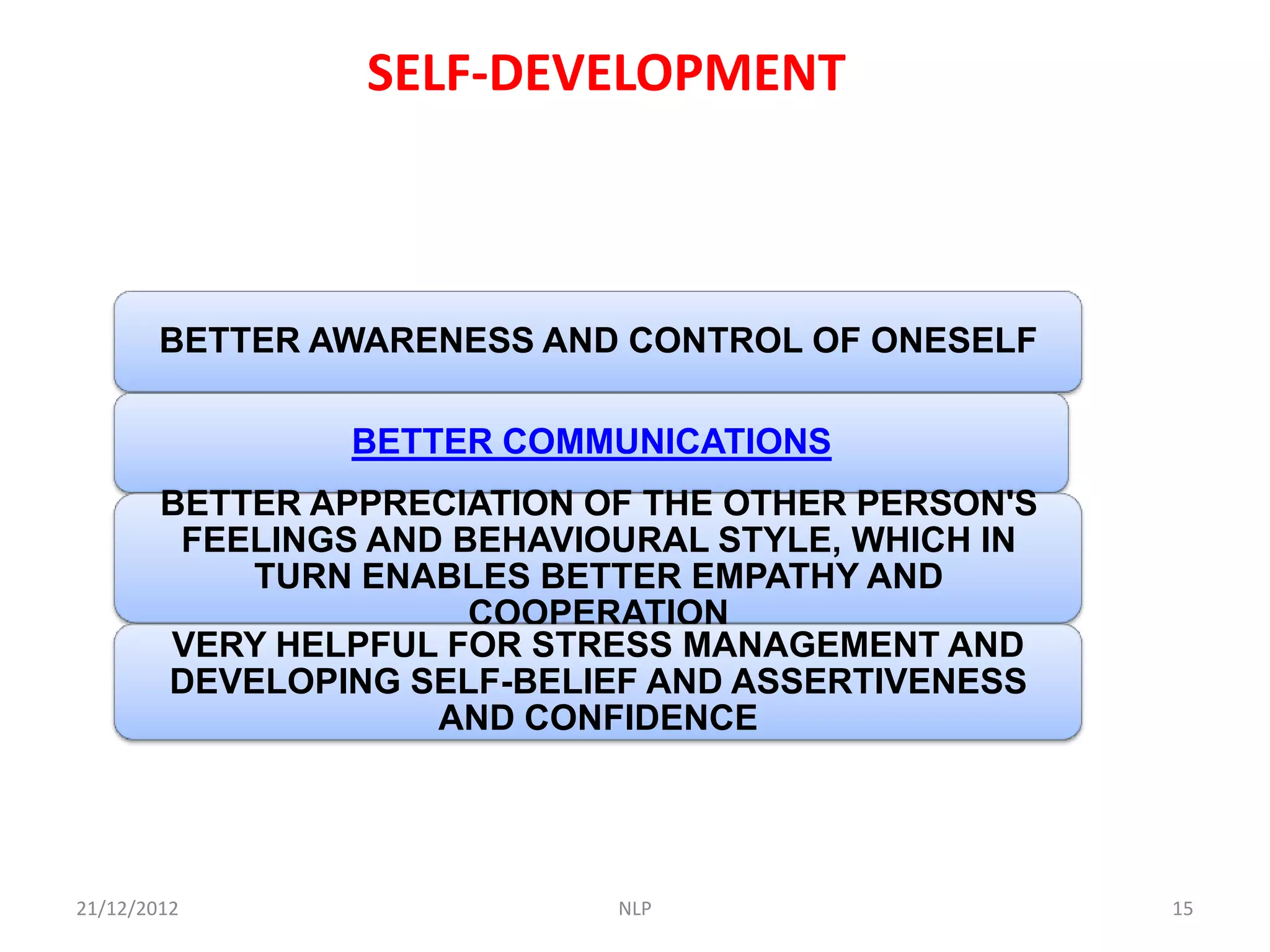 SELF-DEVELOPMENT



        BETTER AWARENESS AND CONTROL OF ONESELF

                BETTER COMMUNICATIONS
        BETTER APPRECIATION OF THE OTHER PERSON'S
         FEELINGS AND BEHAVIOURAL STYLE, WHICH IN
            TURN ENABLES BETTER EMPATHY AND
                       COOPERATION
        VERY HELPFUL FOR STRESS MANAGEMENT AND
        DEVELOPING SELF-BELIEF AND ASSERTIVENESS
                     AND CONFIDENCE




21/12/2012                   NLP                    15
 