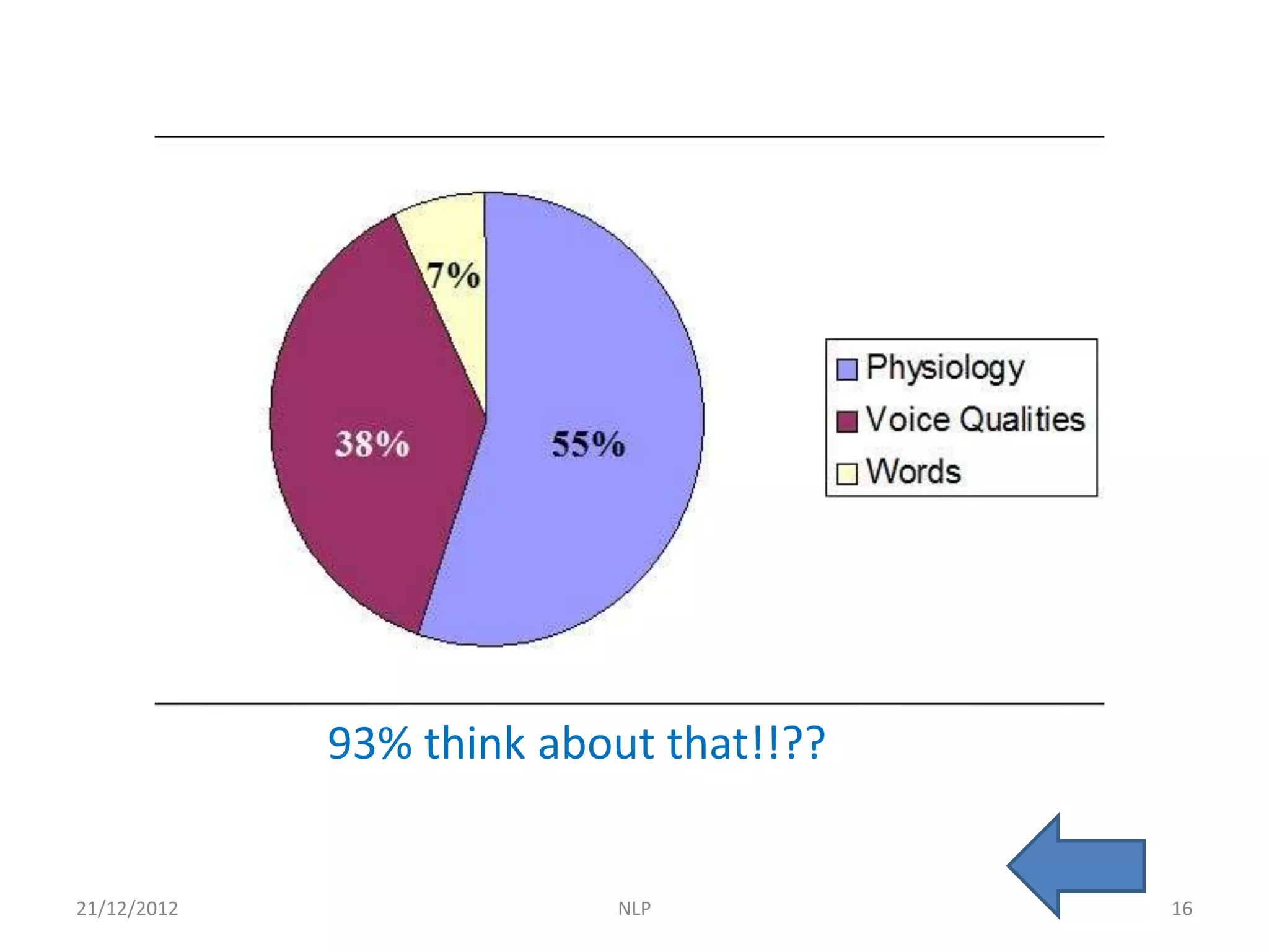 93% think about that!!??


21/12/2012                NLP           16
 