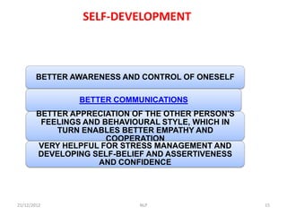 SELF-DEVELOPMENT



        BETTER AWARENESS AND CONTROL OF ONESELF

                BETTER COMMUNICATIONS
        BETTER APPRECIATION OF THE OTHER PERSON'S
         FEELINGS AND BEHAVIOURAL STYLE, WHICH IN
            TURN ENABLES BETTER EMPATHY AND
                       COOPERATION
        VERY HELPFUL FOR STRESS MANAGEMENT AND
        DEVELOPING SELF-BELIEF AND ASSERTIVENESS
                     AND CONFIDENCE




21/12/2012                   NLP                    15
 