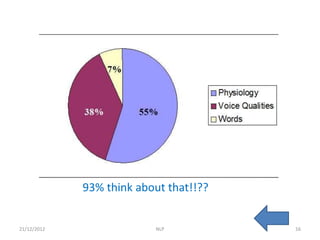 93% think about that!!??


21/12/2012                NLP           16
 