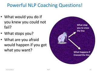 Powerful NLP Coaching Questions!

• What would you do if
  you knew you could not
                                     What stop
  fail?                              you to cross
                                     the line
• What stops you?
• What are you afraid
  would happen if you got
  what you want?                  What happens if
                                  Crossed the line




  21/12/2012                NLP                     33
 