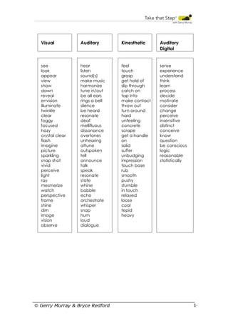Visual

Auditory

Kinesthetic

Auditory
Digital

see
look
appear
view
show
dawn
reveal
envision
illuminate
twinkle
clear
foggy
focused
hazy
crystal clear
flash
imagine
picture
sparkling
snap shot
vivid
perceive
light
ray
mesmerize
watch
perspective
frame
shine
dim
image
vision
observe

hear
listen
sound(s)
make music
harmonize
tune in/out
be all ears
rings a bell
silence
be heard
resonate
deaf
mellifluous
dissonance
overtones
unhearing
attune
outspoken
tell
announce
talk
speak
resonate
state
whine
babble
echo
orchestrate
whisper
snap
hum
loud
dialogue

feel
touch
grasp
get hold of
slip through
catch on
tap into
make contact
throw out
turn around
hard
unfeeling
concrete
scrape
get a handle
on
solid
suffer
unbudging
impression
touch base
rub
smooth
pushy
stumble
in touch
relaxed
loose
cool
tepid
heavy

sense
experience
understand
think
learn
process
decide
motivate
consider
change
perceive
insensitive
distinct
conceive
know
question
be conscious
logic
reasonable
statistically

© Gerry Murray & Bryce Redford

14

 