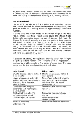 So, essentially the Meta Model uncovers lots of missing information
or details and can be applied in any situation where we need to get
more specific e.g. in an interview, meeting or a coaching session.
The Milton Model
The Milton Model was the 2nd NLP model to be published. Bandler
and Grinder modeled the exceptional therapist Milton Erickson, who
gave his name to a leading branch of hypnotherapy: Ericksonian
Hypnosis.
In some ways the Milton model is the mirror image of the Meta
Model. Whilst the Meta Model drills down the Milton Model
deliberately generates vague surface structures that give the
listener the greatest amounts of choice in choosing a deep structure
and sensory experience to match the words. In this way, Milton
Model patterns pace the listener’s reality and they are vague
enough to mean whatever you want them to mean. This means that
your listener has the opportunity to access their full unconscious
resources, which in turn enables them to solve difficult problems
and make changes relatively easily.
In practical situations, Milton patterns are very useful. For example,
in getting instant rapport with someone and in negotiations chunking up enables people to find points of agreement. This table
shows how the two models complement each other:
Meta Model
Chunks language down, makes it
more specific
Moves from deep structure to
surface structure by challenging
deletions, distortions and
generalizations
Concerned with bringing
experience and meaning into
consciousness
Deals with the results of a
transderivational search
Deals with precise means
Accesses conscious
understanding

© Gerry Murray & Bryce Redford

Milton Model
Chunks language up, makes it
more general
Moves from surface structure to
deep structure by generating
deletions, distortions and
generalizations
Concerned with unconscious
resources
Provokes a transderivational
search
Deals with general
understandings
Accesses unconscious resources

20

 