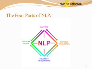 The Four Parts of NLP:

11

 