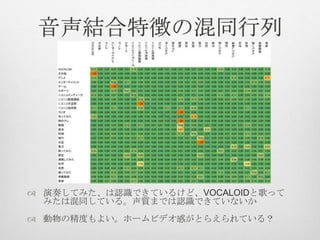 音声結合特徴の混同行列
 演奏してみた、は認識できているけど、VOCALOIDと歌って
みたは混同している。声質までは認識できていないか
 動物の精度もよい。ホームビデオ感がとらえられている？
 