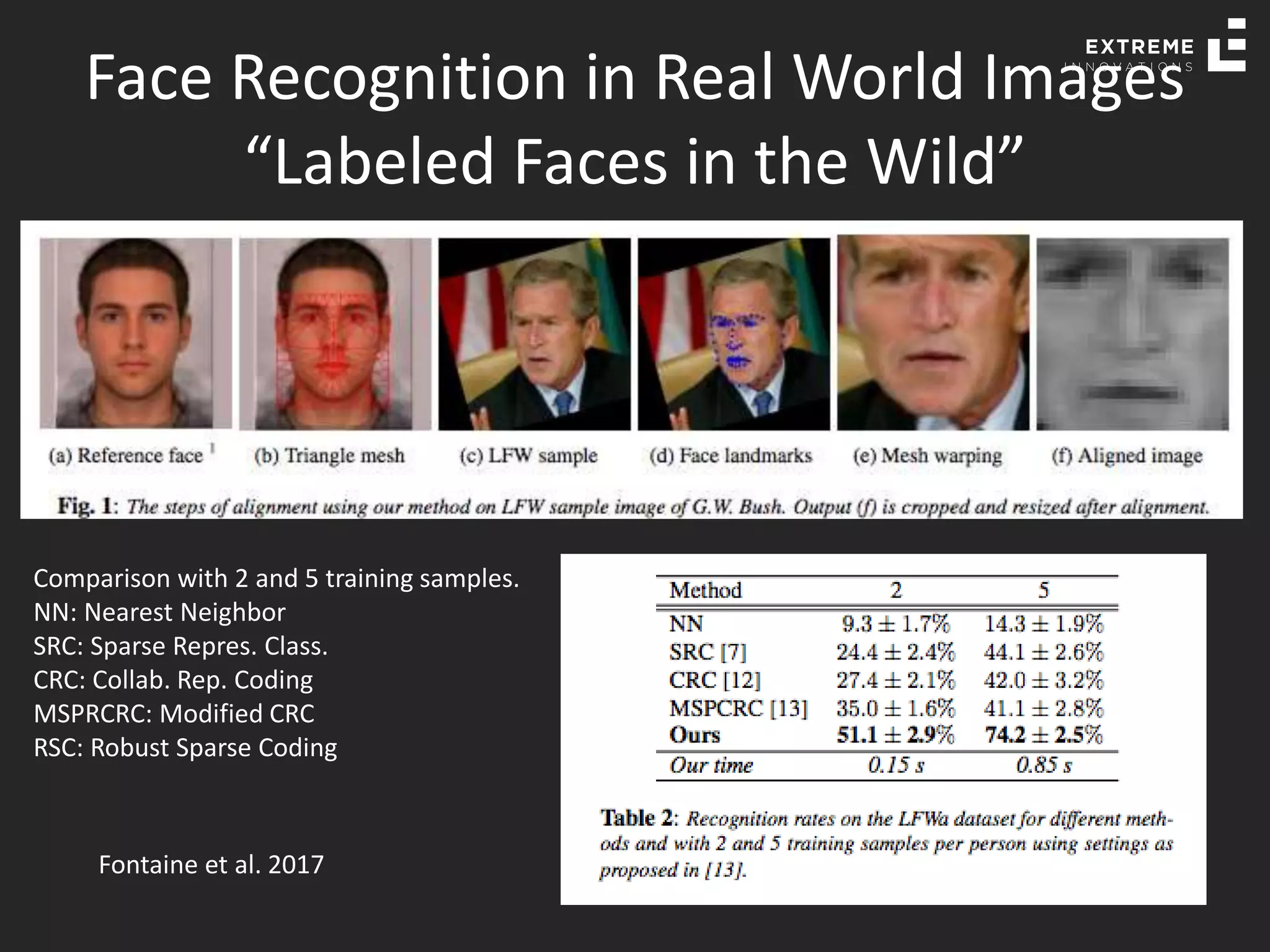 Face Recognition in Real World Images
“Labeled Faces in the Wild”
Fontaine et al. 2017
Comparison with 2 and 5 training samples.
NN: Nearest Neighbor
SRC: Sparse Repres. Class.
CRC: Collab. Rep. Coding
MSPRCRC: Modified CRC
RSC: Robust Sparse Coding
 
